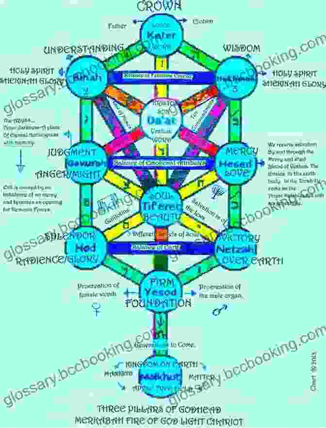 A Depiction Of The Soul's Journey According To Kabbalistic Teachings Zohar: The Of Splendor: Basic Readings From The Kabbalah