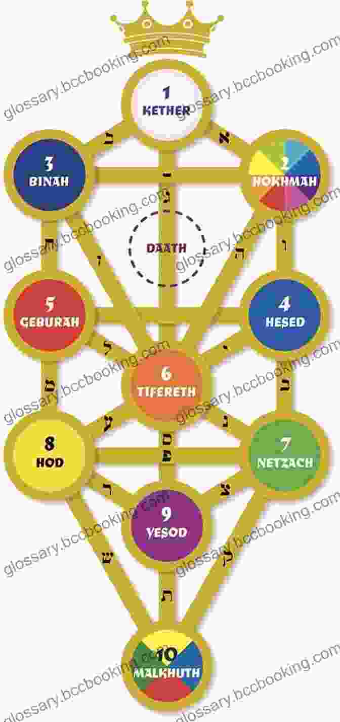 A Diagram Depicting The Tree Of Life, A Central Symbol In The Kabbalah Zohar: The Of Splendor: Basic Readings From The Kabbalah