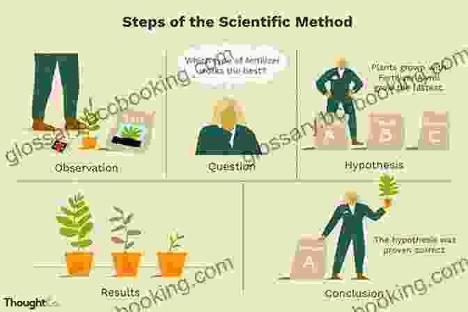 A Diagram Illustrating The Steps Of The Scientific Method, A Fundamental Concept Explored In Understanding Philosophy Of Science Understanding Philosophy Of Science James Ladyman