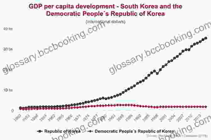 A Graph Showcasing Korea's Rapid Economic Growth In The 20th Century, Highlighting The Rise Of Its GDP And Industrialization. Transformations In Twentieth Century Korea (Routledge Advances In Korean Studies 7)