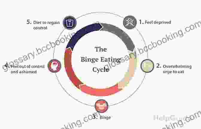Diagram Depicting The Connection Between Emotional Triggers, Binge Eating, And Negative Self Talk How I Overcame My Binge Eating DisFree Download: A Self Help Guide