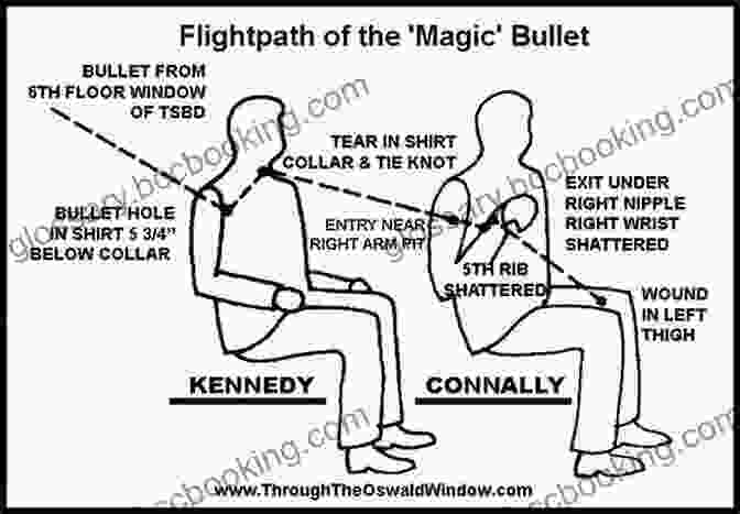 The Magic Bullet Theory, A Controversial Aspect Of The Assassination The Skorzeny Papers: Evidence For The Plot To Kill JFK