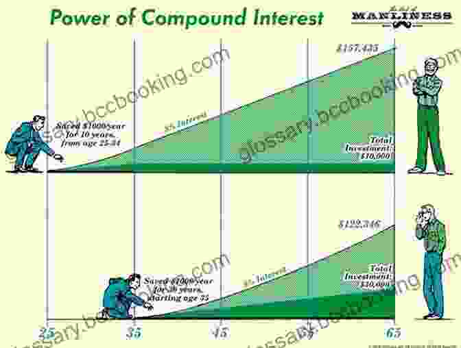The Power Of Compounding Interest Patient Capital: The Challenges And Promises Of Long Term Investing